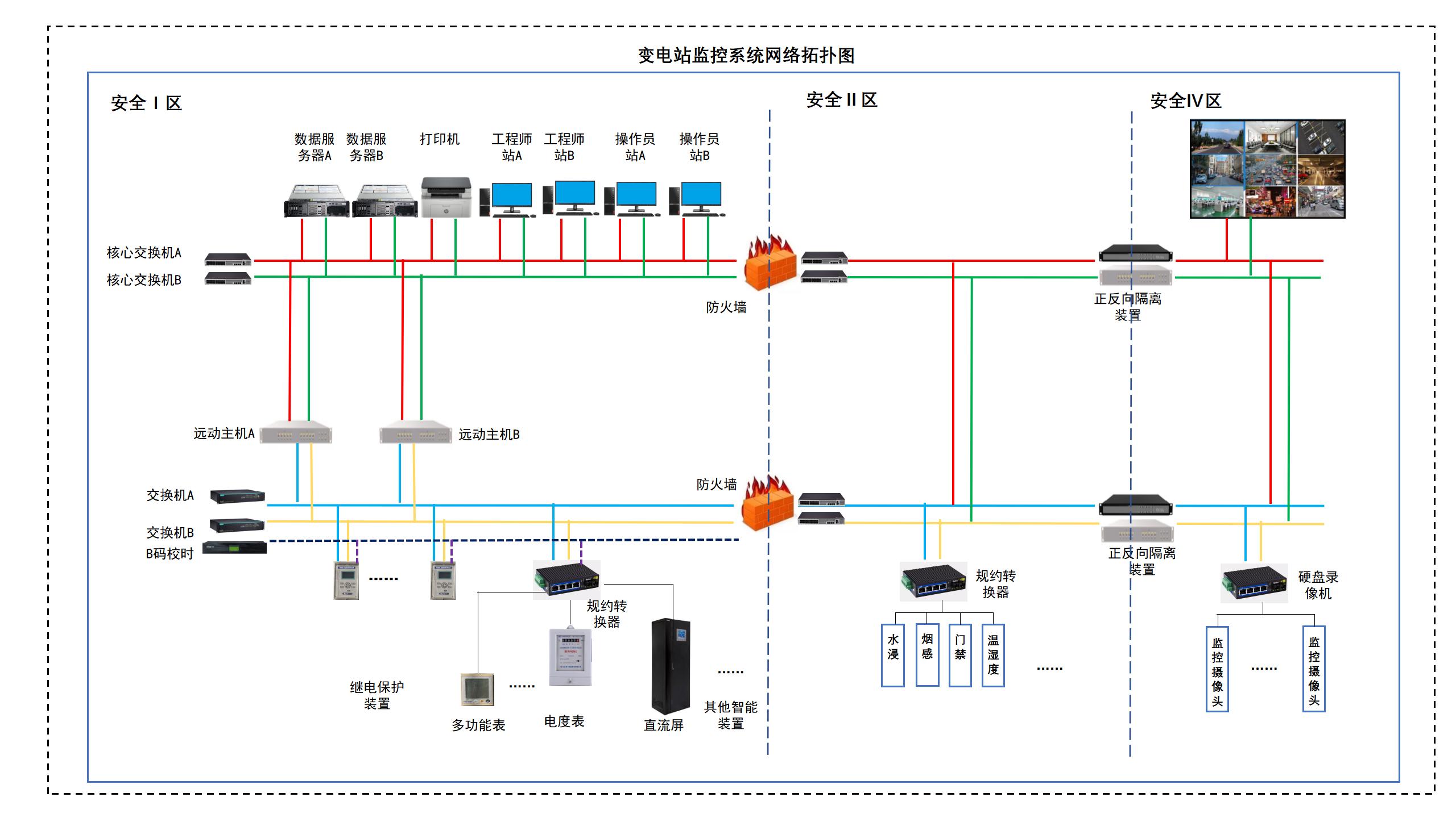 變電站監(jiān)控系統(tǒng)